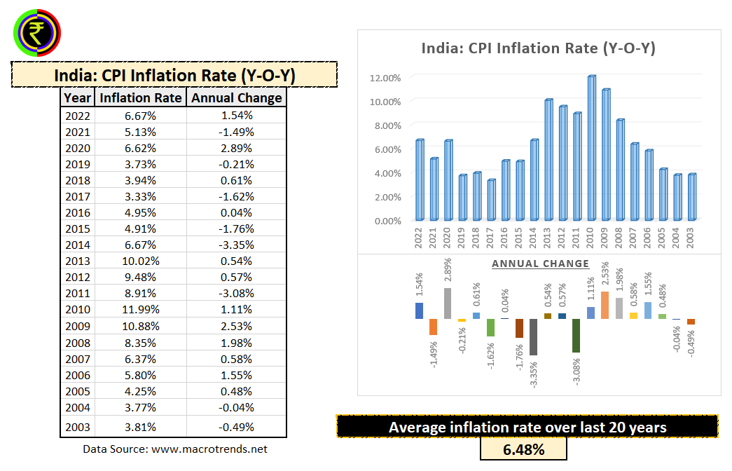 Historical_CPI_Inflation in India
